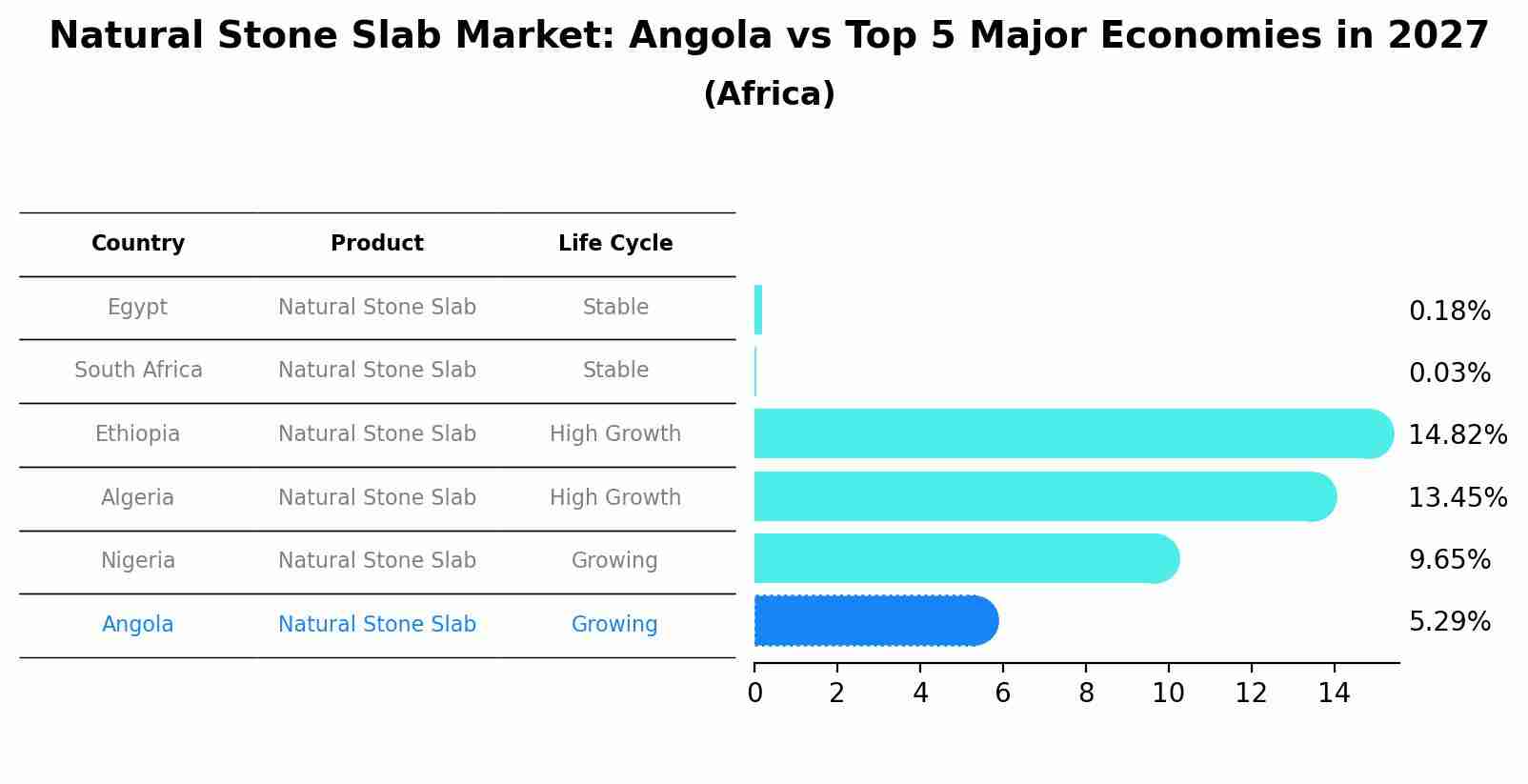 Natural Stone Slab Market: Angola vs Top 5 Major Economies in 2027 (Africa)