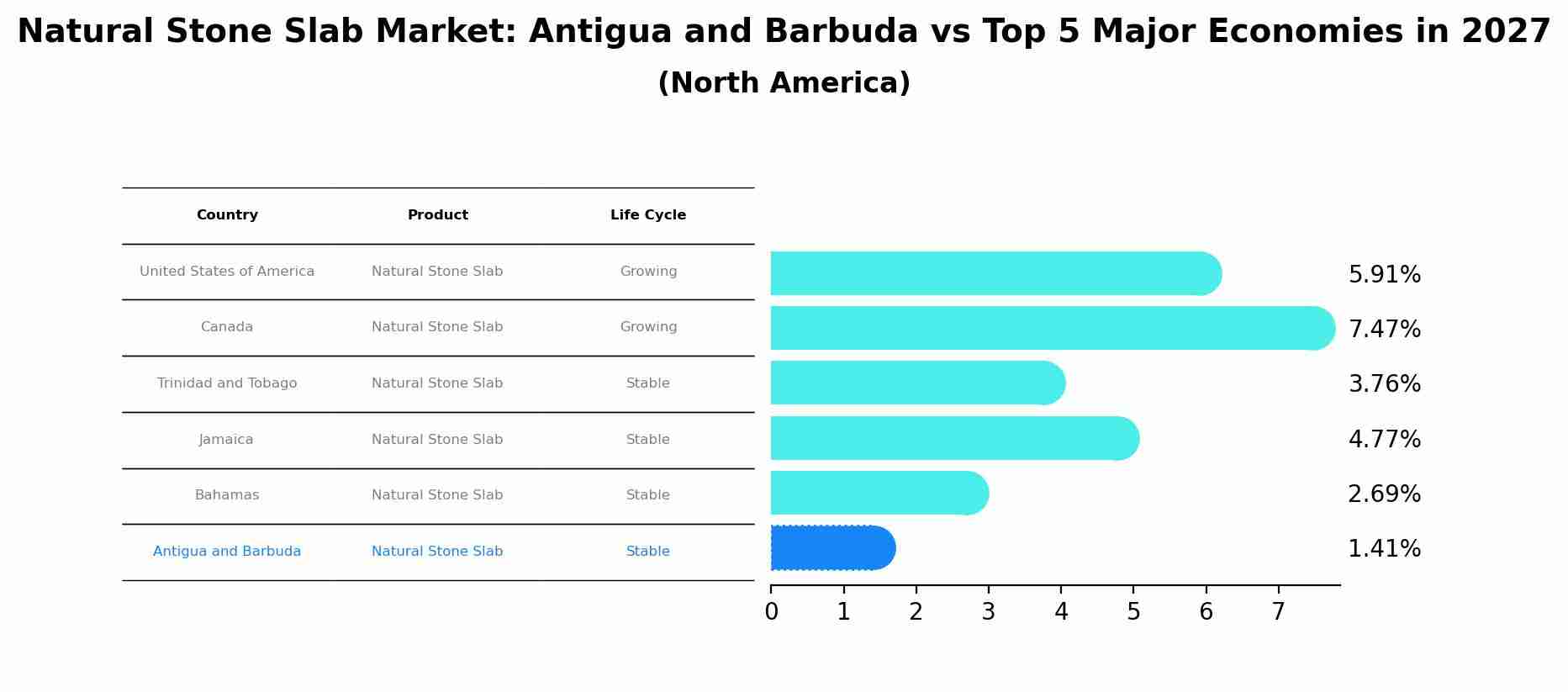 Natural Stone Slab Market: Antigua and Barbuda vs Top 5 Major Economies in 2027 (North America)