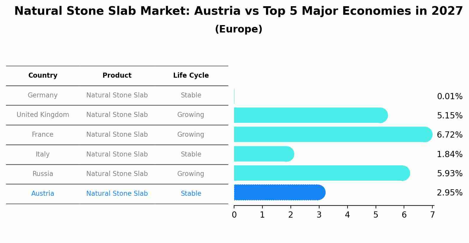 Natural Stone Slab Market: Austria vs Top 5 Major Economies in 2027 (Europe)