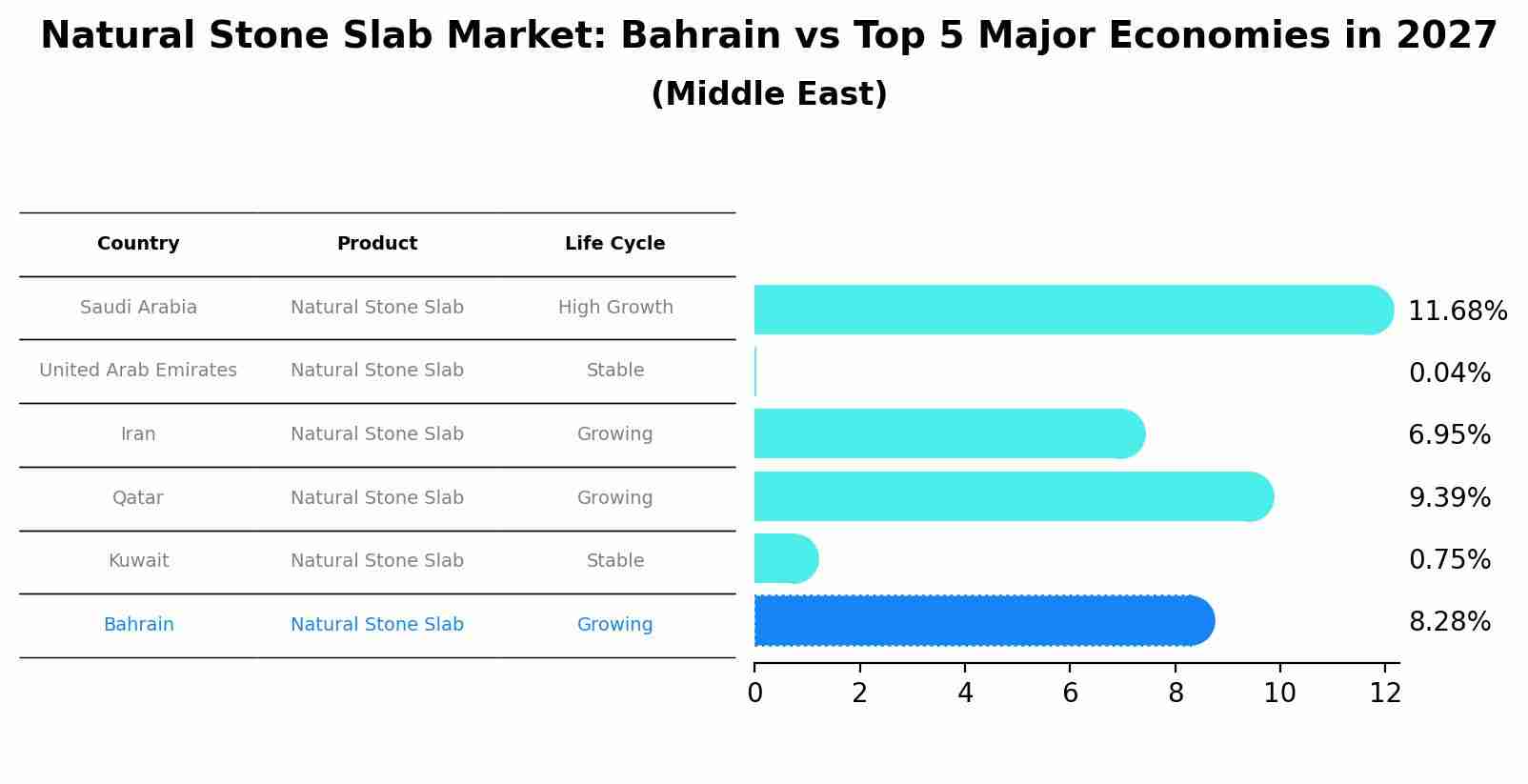 Natural Stone Slab Market: Bahrain vs Top 5 Major Economies in 2027 (Middle East)