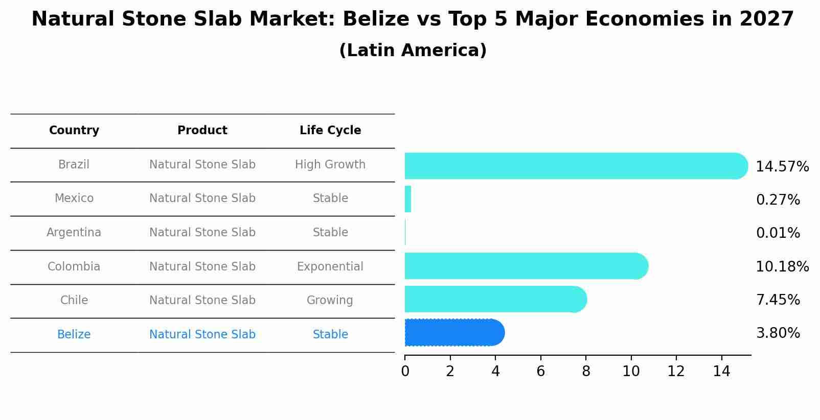Natural Stone Slab Market: Belize vs Top 5 Major Economies in 2027 (Latin America)