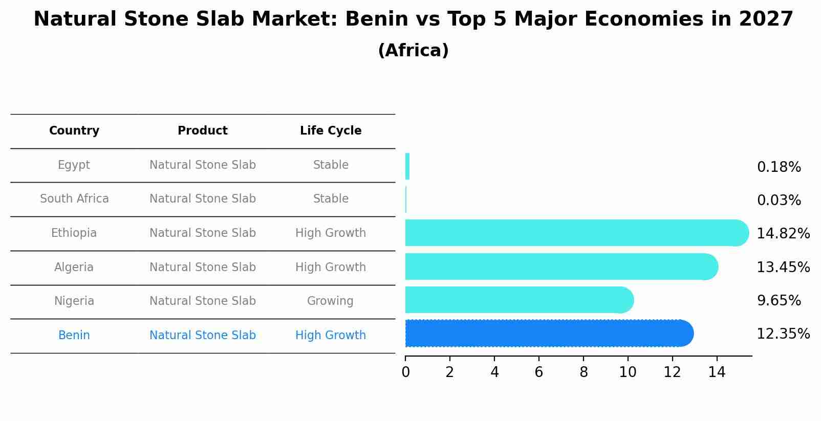 Natural Stone Slab Market: Benin vs Top 5 Major Economies in 2027 (Africa)