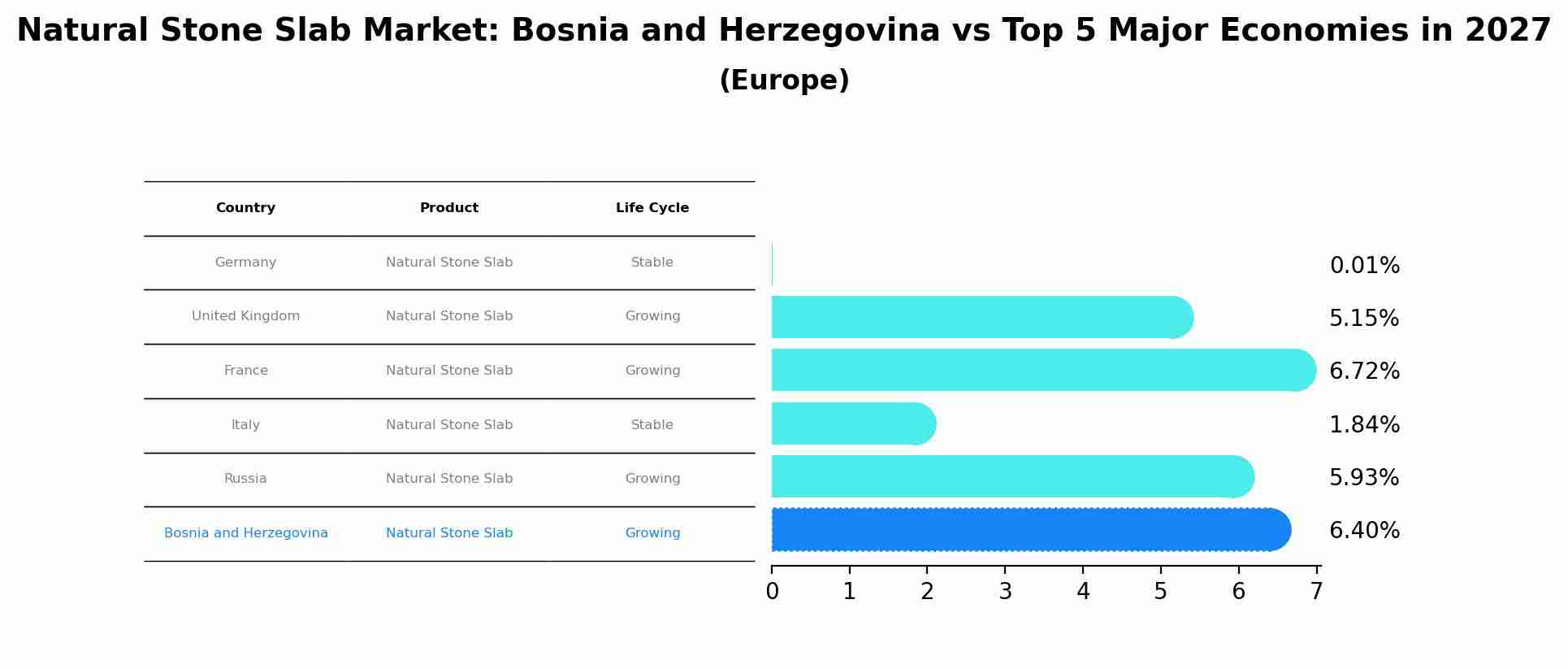Natural Stone Slab Market: Bosnia and Herzegovina vs Top 5 Major Economies in 2027 (Europe)