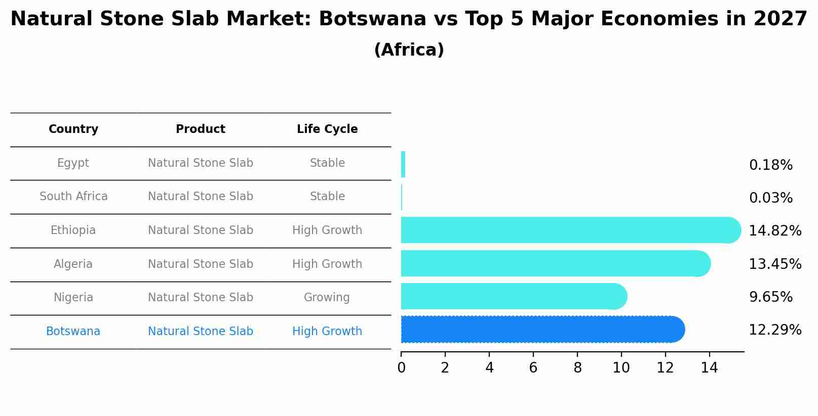 Natural Stone Slab Market: Botswana vs Top 5 Major Economies in 2027 (Africa)
