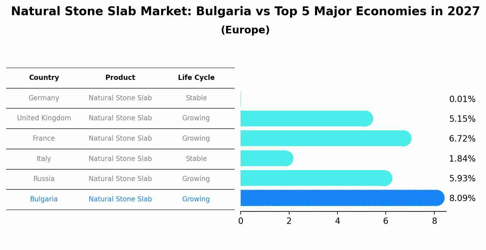Natural Stone Slab Market: Bulgaria vs Top 5 Major Economies in 2027 (Europe)
