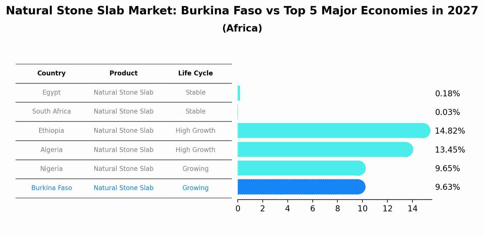 Natural Stone Slab Market: Burkina Faso vs Top 5 Major Economies in 2027 (Africa)