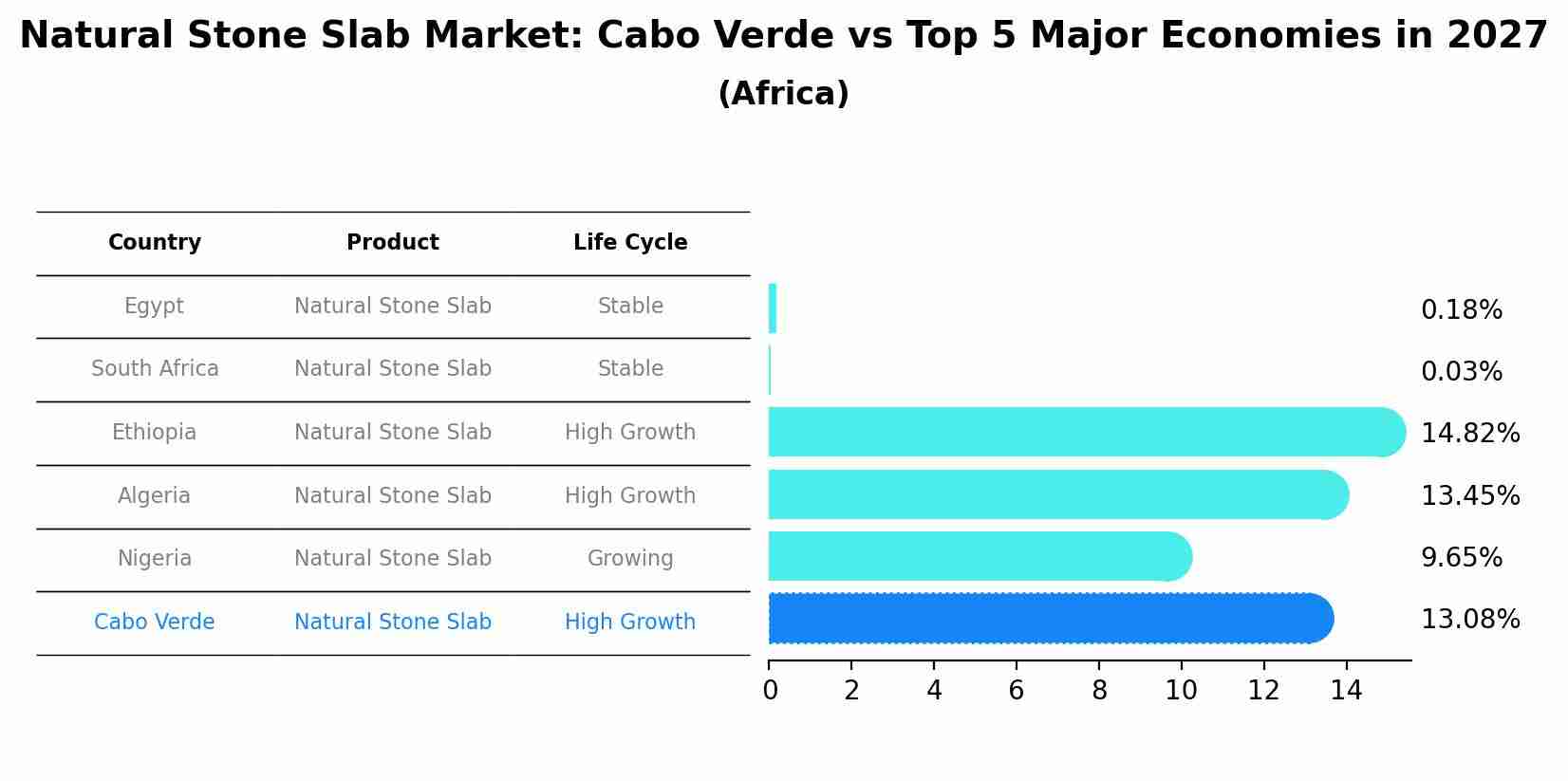 Natural Stone Slab Market: Cabo Verde vs Top 5 Major Economies in 2027 (Africa)