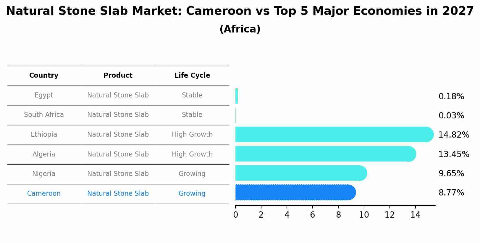 Natural Stone Slab Market: Cameroon vs Top 5 Major Economies in 2027 (Africa)