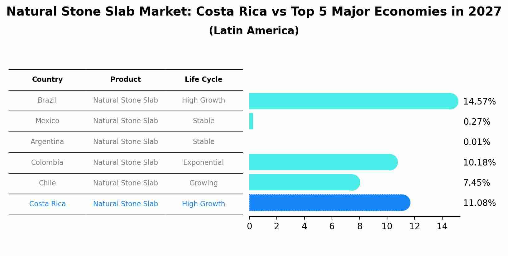 Natural Stone Slab Market: Costa Rica vs Top 5 Major Economies in 2027 (Latin America)
