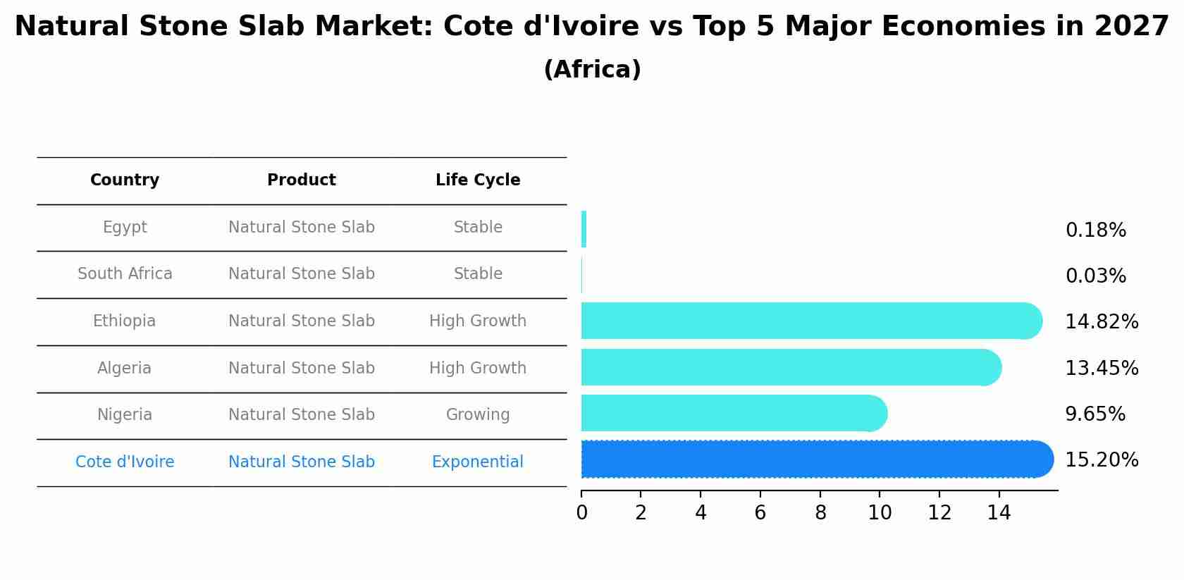 Natural Stone Slab Market: Cote d'Ivoire vs Top 5 Major Economies in 2027 (Africa)