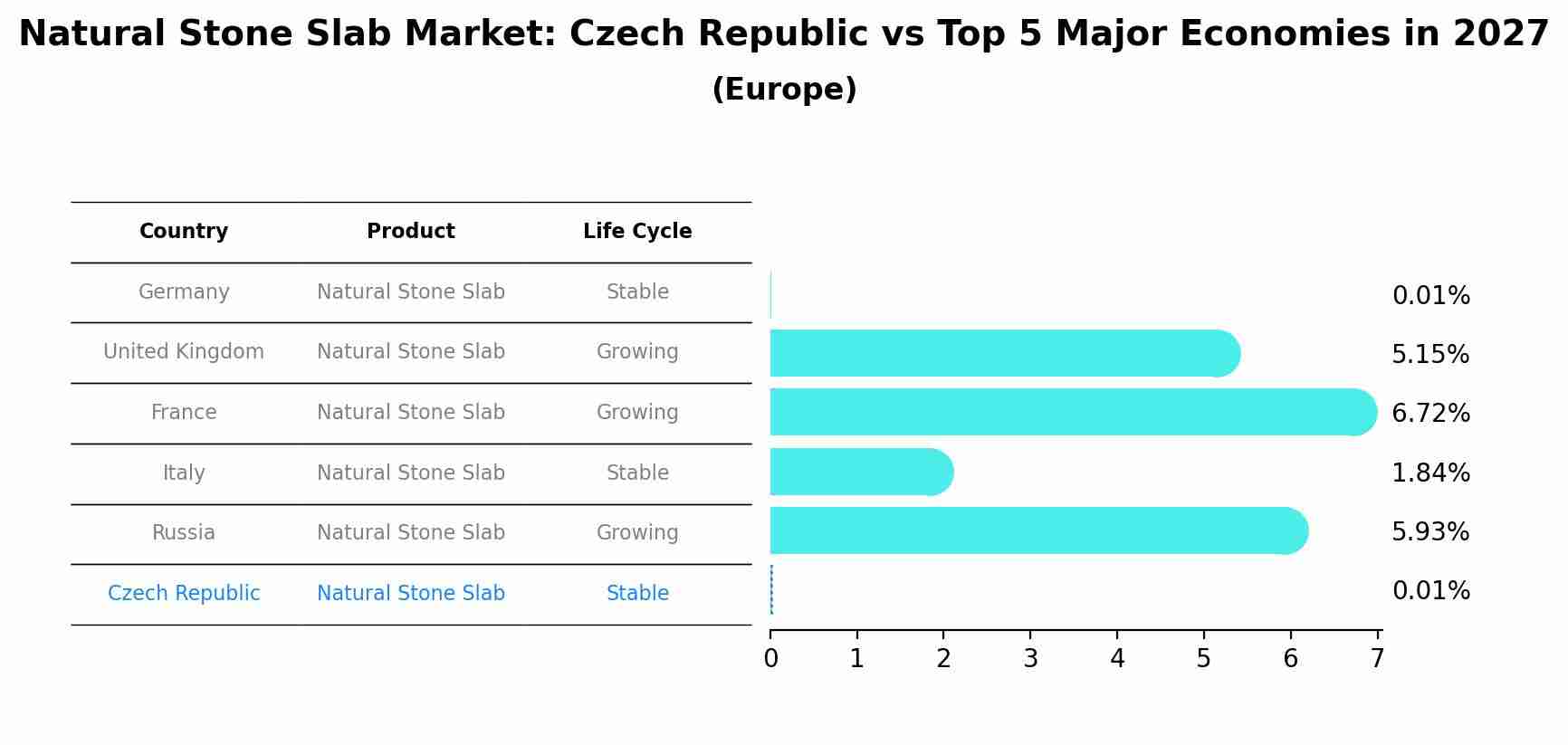 Natural Stone Slab Market: Czech Republic vs Top 5 Major Economies in 2027 (Europe)