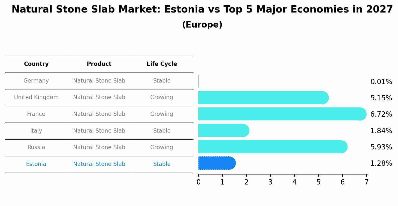 Natural Stone Slab Market: Estonia vs Top 5 Major Economies in 2027 (Europe)
