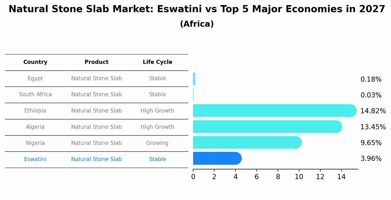 Natural Stone Slab Market: Eswatini vs Top 5 Major Economies in 2027 (Africa)