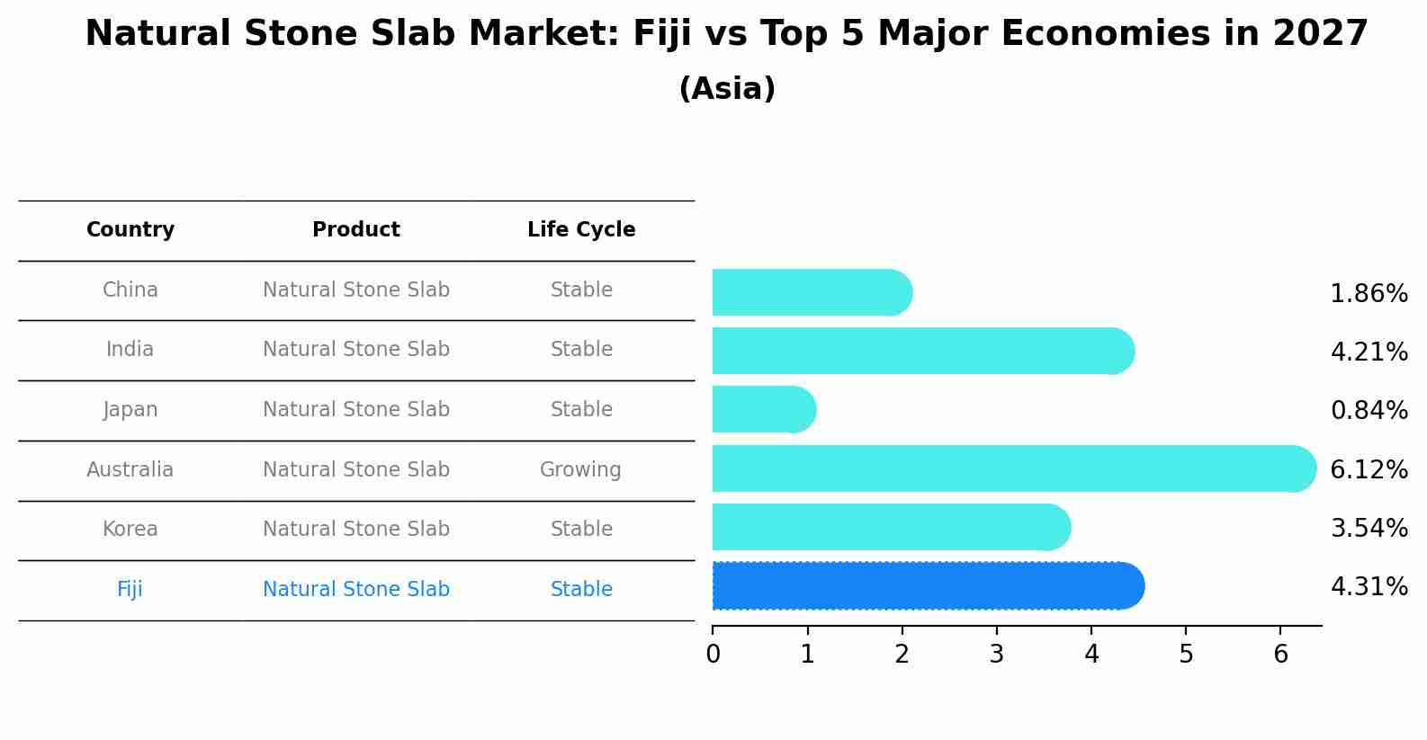Natural Stone Slab Market: Fiji vs Top 5 Major Economies in 2027 (Asia)