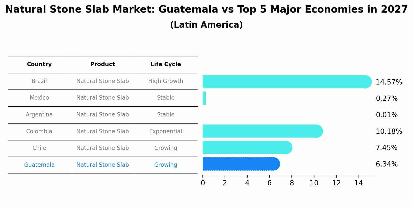 Natural Stone Slab Market: Guatemala vs Top 5 Major Economies in 2027 (Latin America)