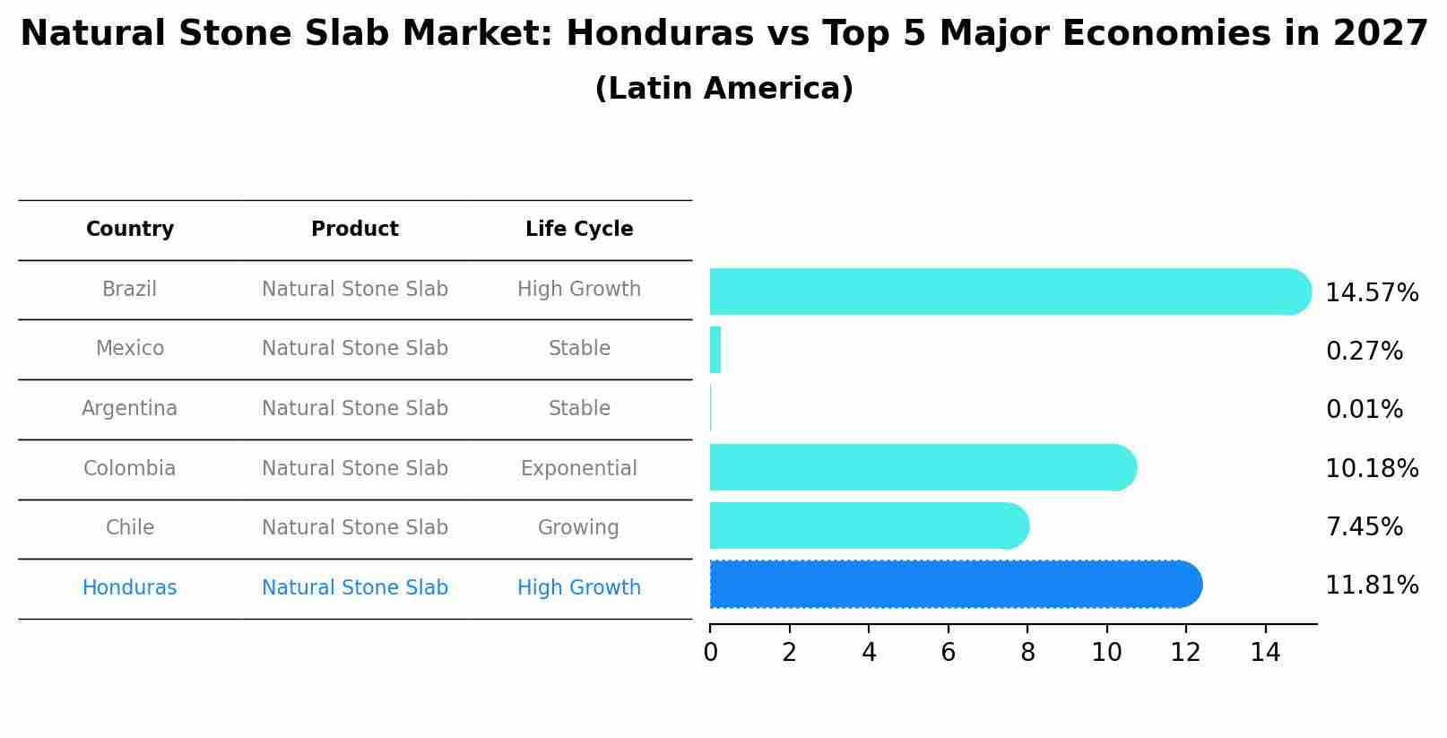 Natural Stone Slab Market: Honduras vs Top 5 Major Economies in 2027 (Latin America)