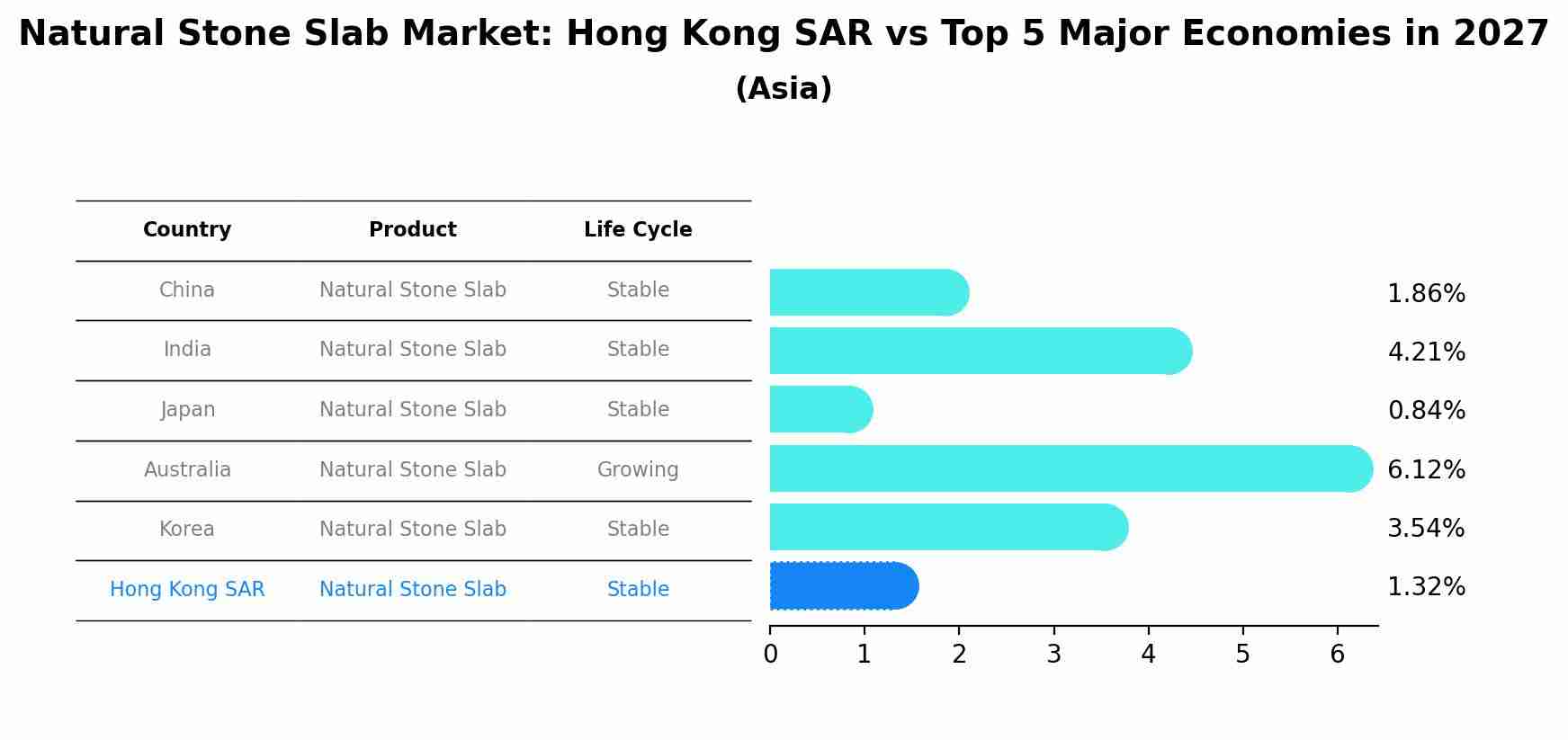Natural Stone Slab Market: Hong Kong SAR vs Top 5 Major Economies in 2027 (Asia)