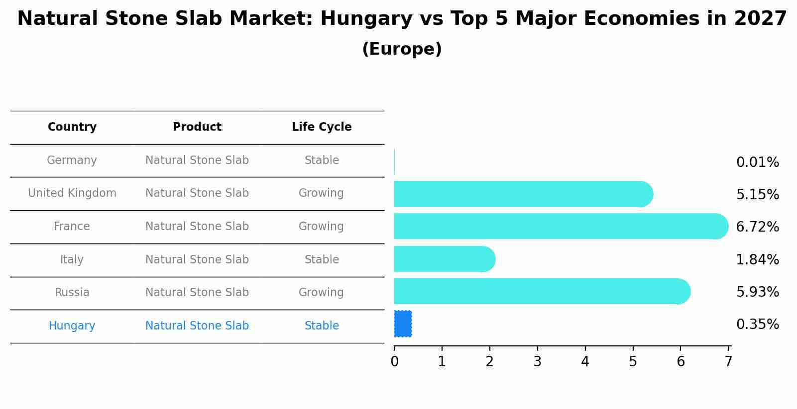 Natural Stone Slab Market: Hungary vs Top 5 Major Economies in 2027 (Europe)