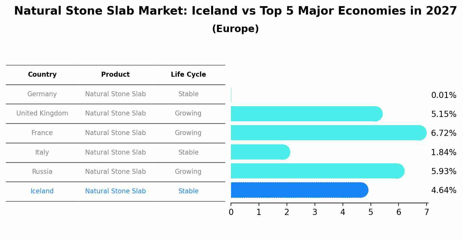 Natural Stone Slab Market: Iceland vs Top 5 Major Economies in 2027 (Europe)