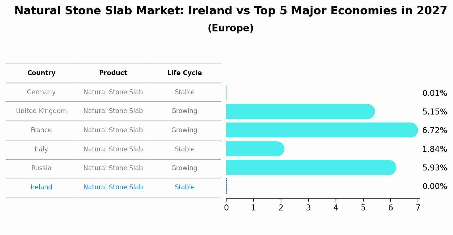 Natural Stone Slab Market: Ireland vs Top 5 Major Economies in 2027 (Europe)
