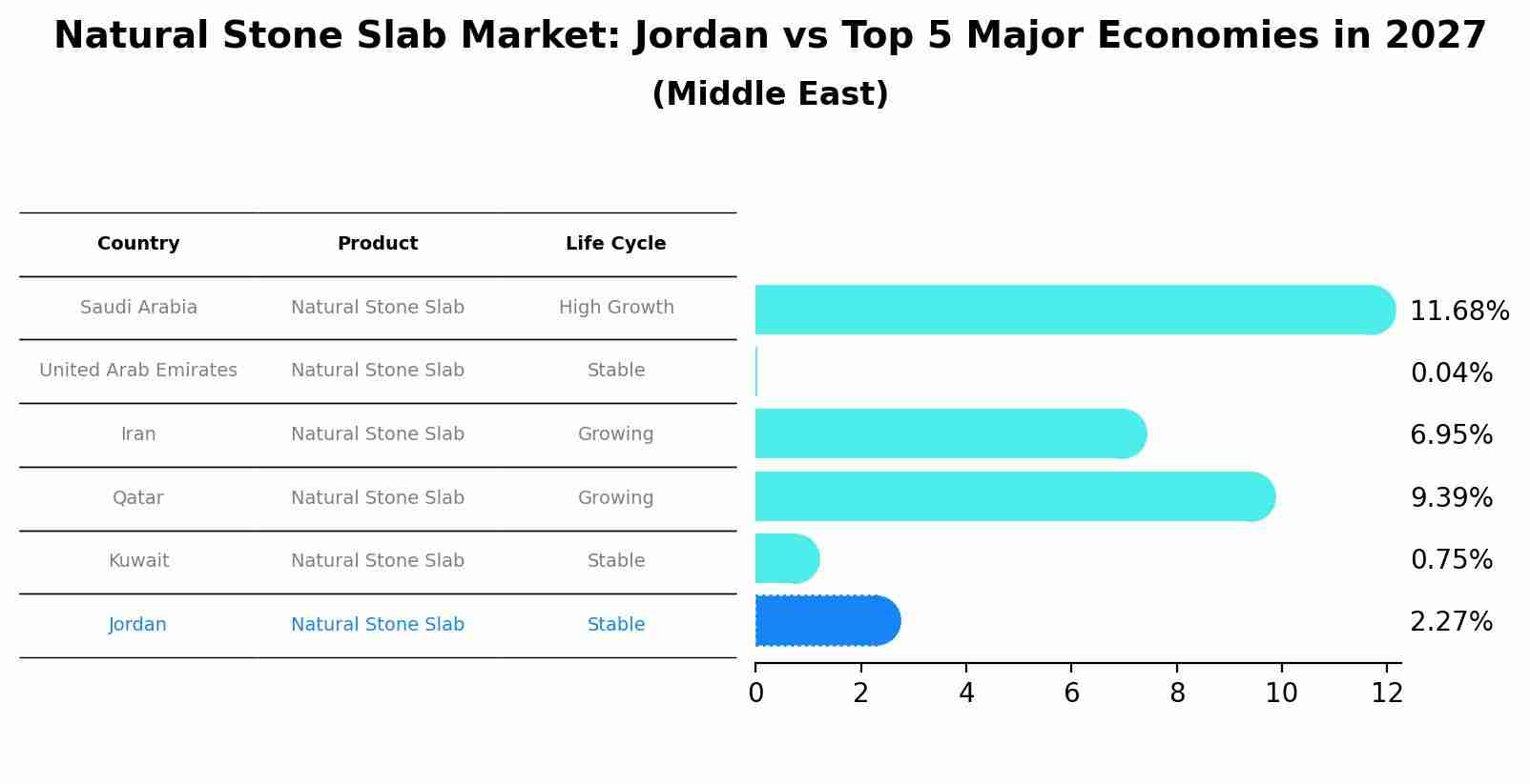 Natural Stone Slab Market: Jordan vs Top 5 Major Economies in 2027 (Middle East)