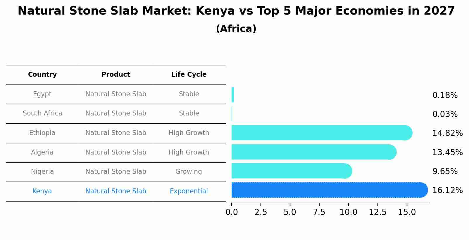 Natural Stone Slab Market: Kenya vs Top 5 Major Economies in 2027 (Africa)