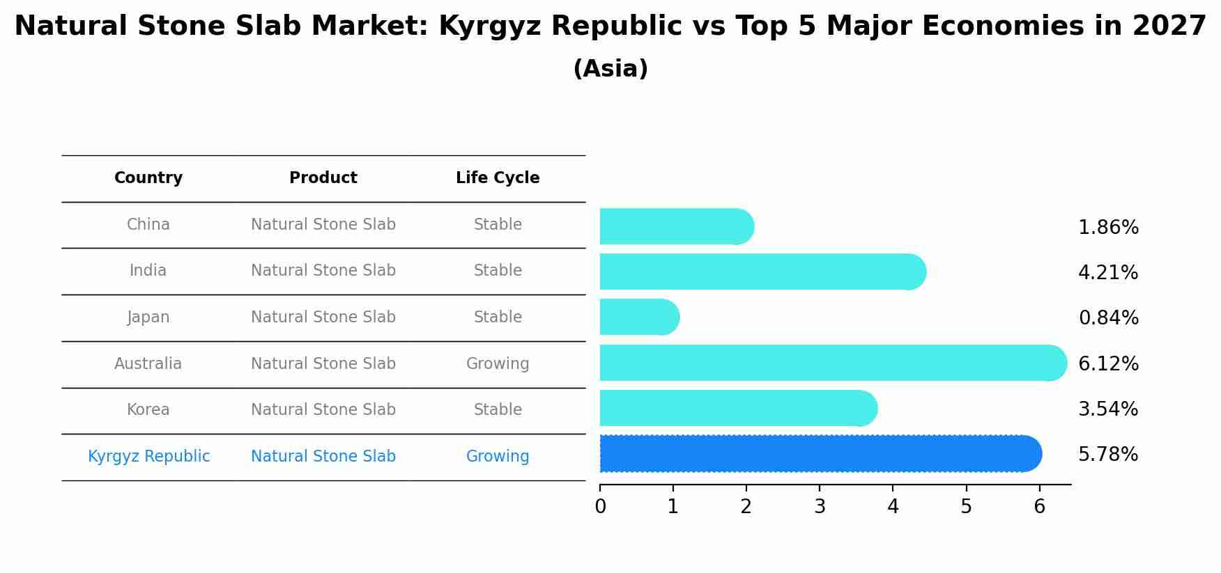 Natural Stone Slab Market: Kyrgyz Republic vs Top 5 Major Economies in 2027 (Asia)