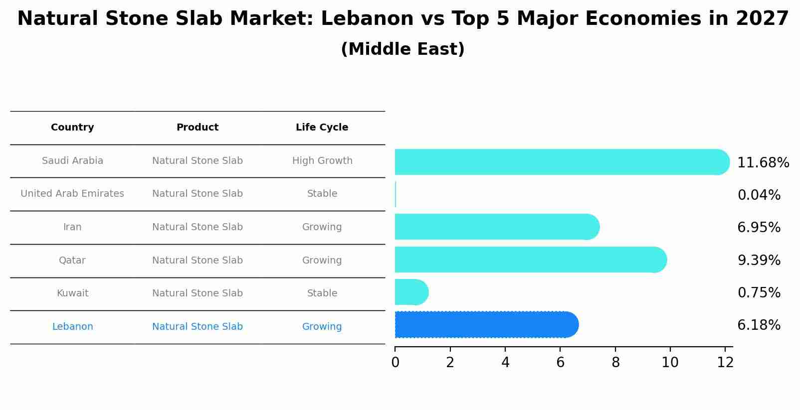Natural Stone Slab Market: Lebanon vs Top 5 Major Economies in 2027 (Middle East)