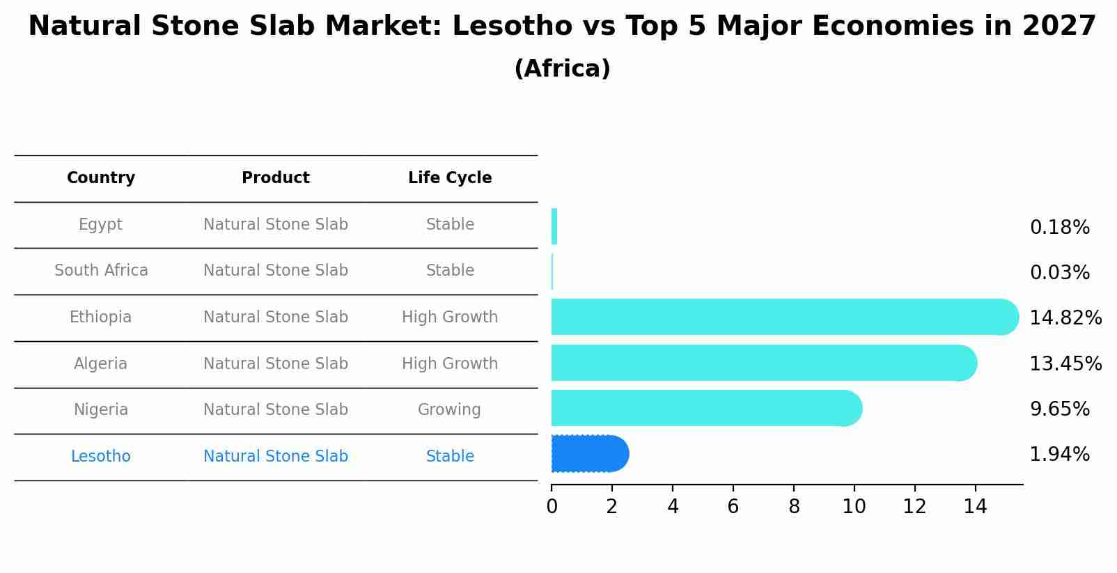Natural Stone Slab Market: Lesotho vs Top 5 Major Economies in 2027 (Africa)