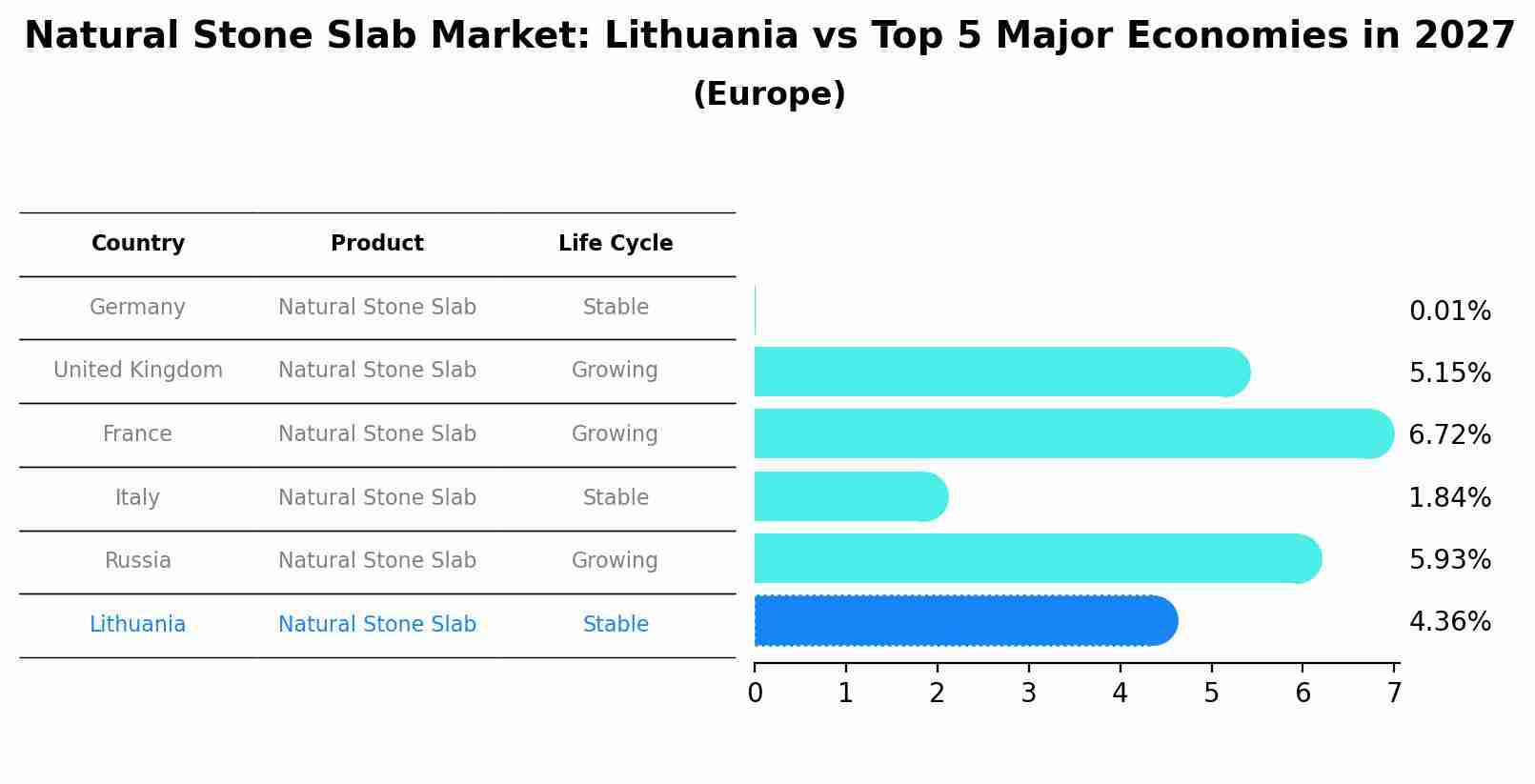 Natural Stone Slab Market: Lithuania vs Top 5 Major Economies in 2027 (Europe)