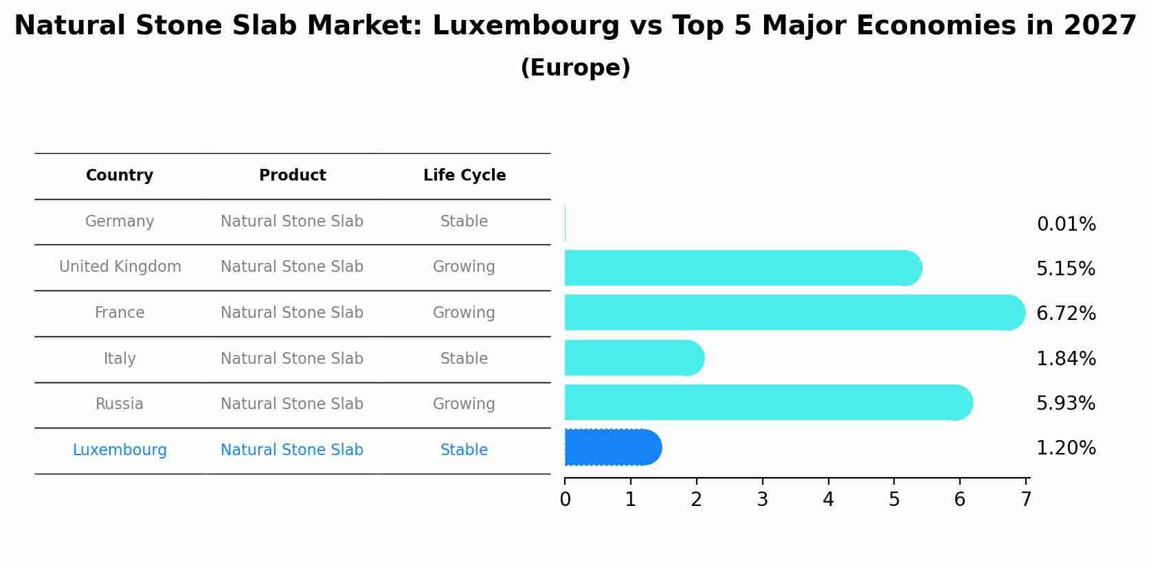 Natural Stone Slab Market: Luxembourg vs Top 5 Major Economies in 2027 (Europe)