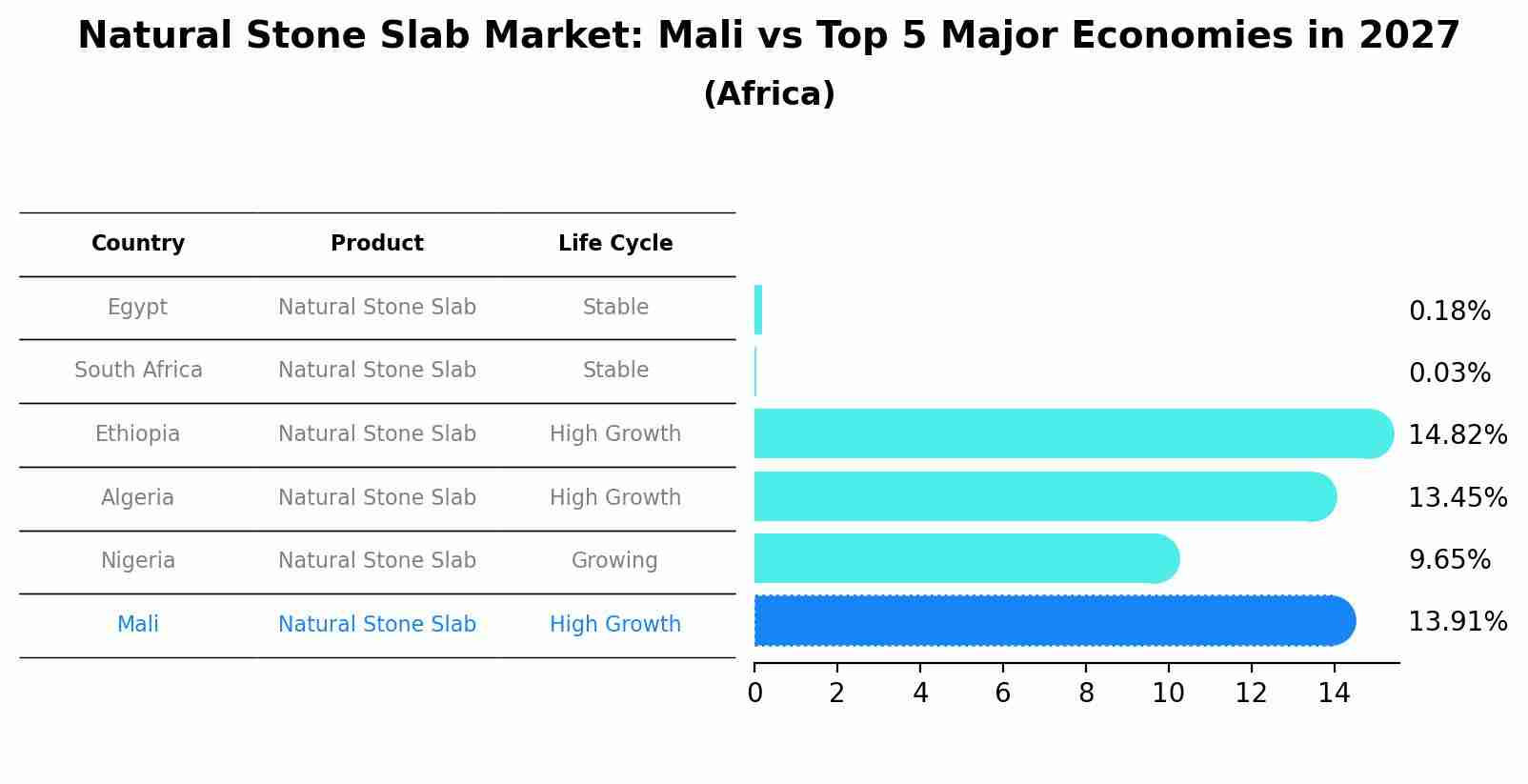 Natural Stone Slab Market: Mali vs Top 5 Major Economies in 2027 (Africa)
