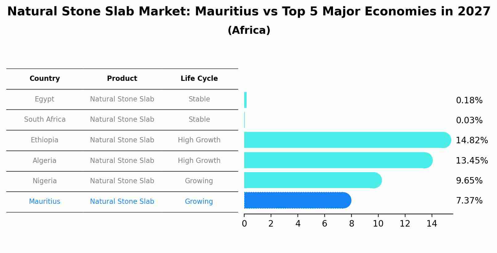 Natural Stone Slab Market: Mauritius vs Top 5 Major Economies in 2027 (Africa)