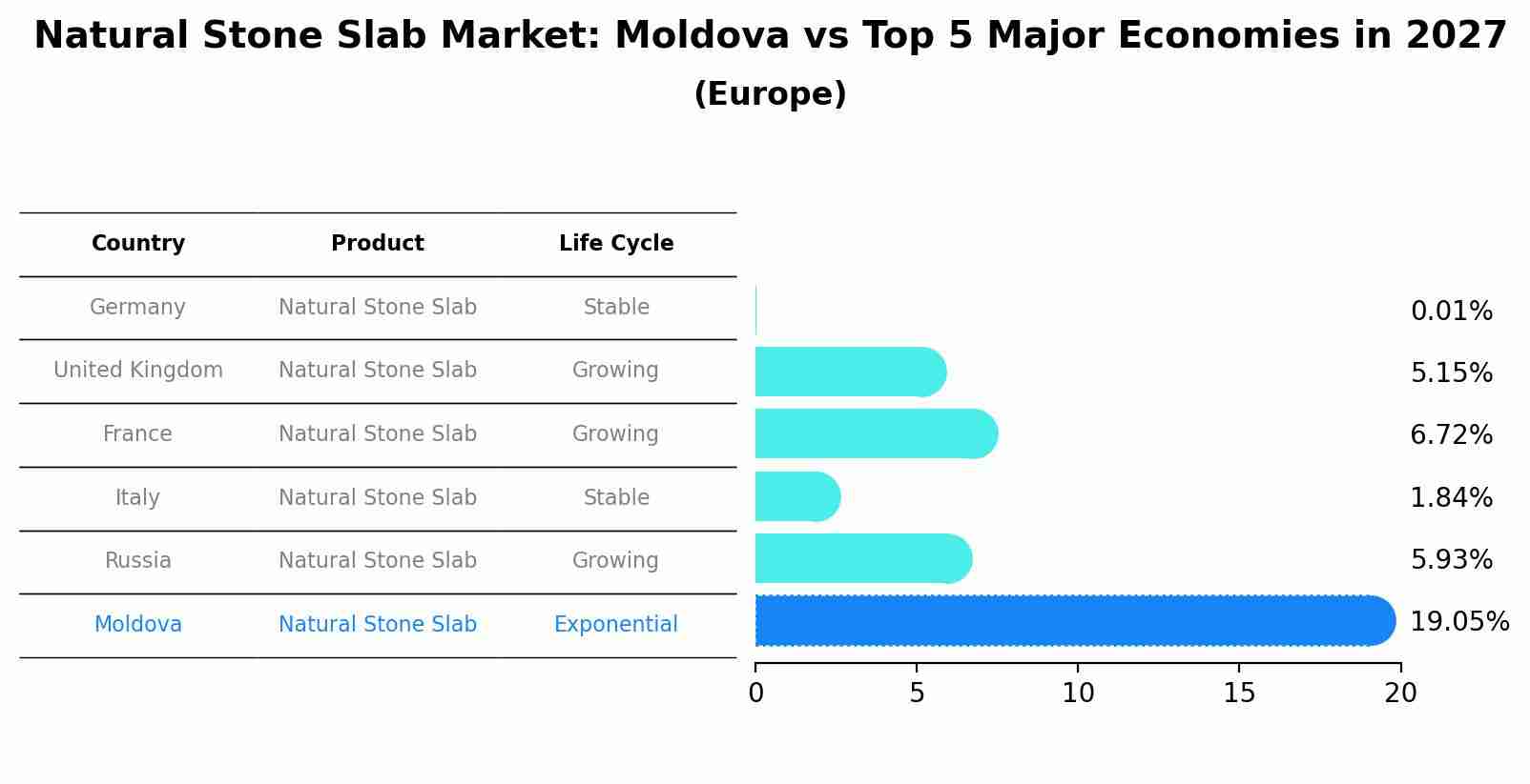 Natural Stone Slab Market: Moldova vs Top 5 Major Economies in 2027 (Europe)