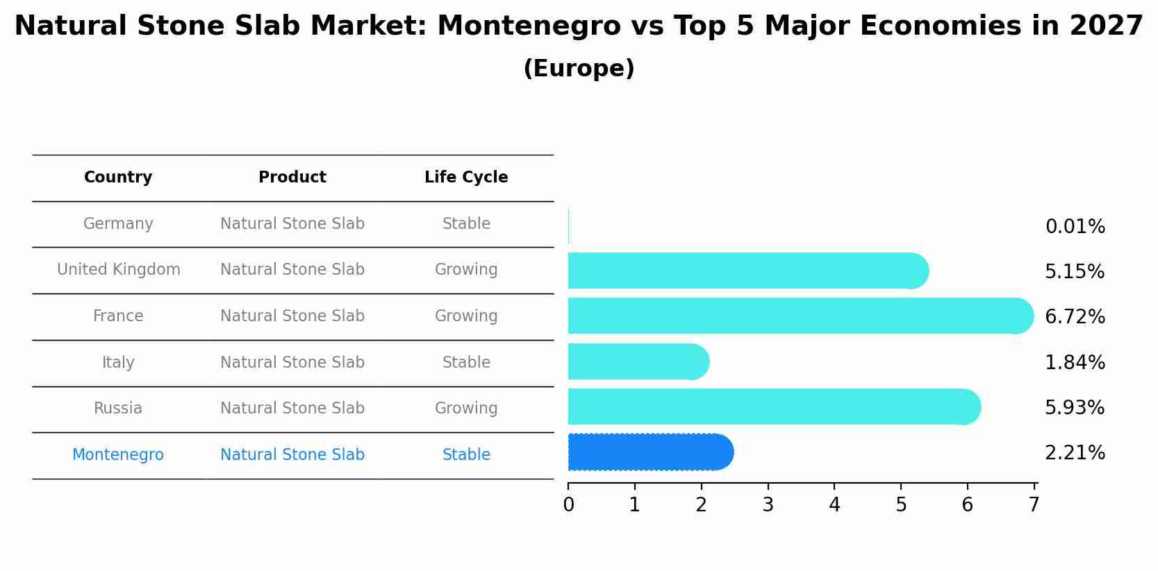 Natural Stone Slab Market: Montenegro vs Top 5 Major Economies in 2027 (Europe)