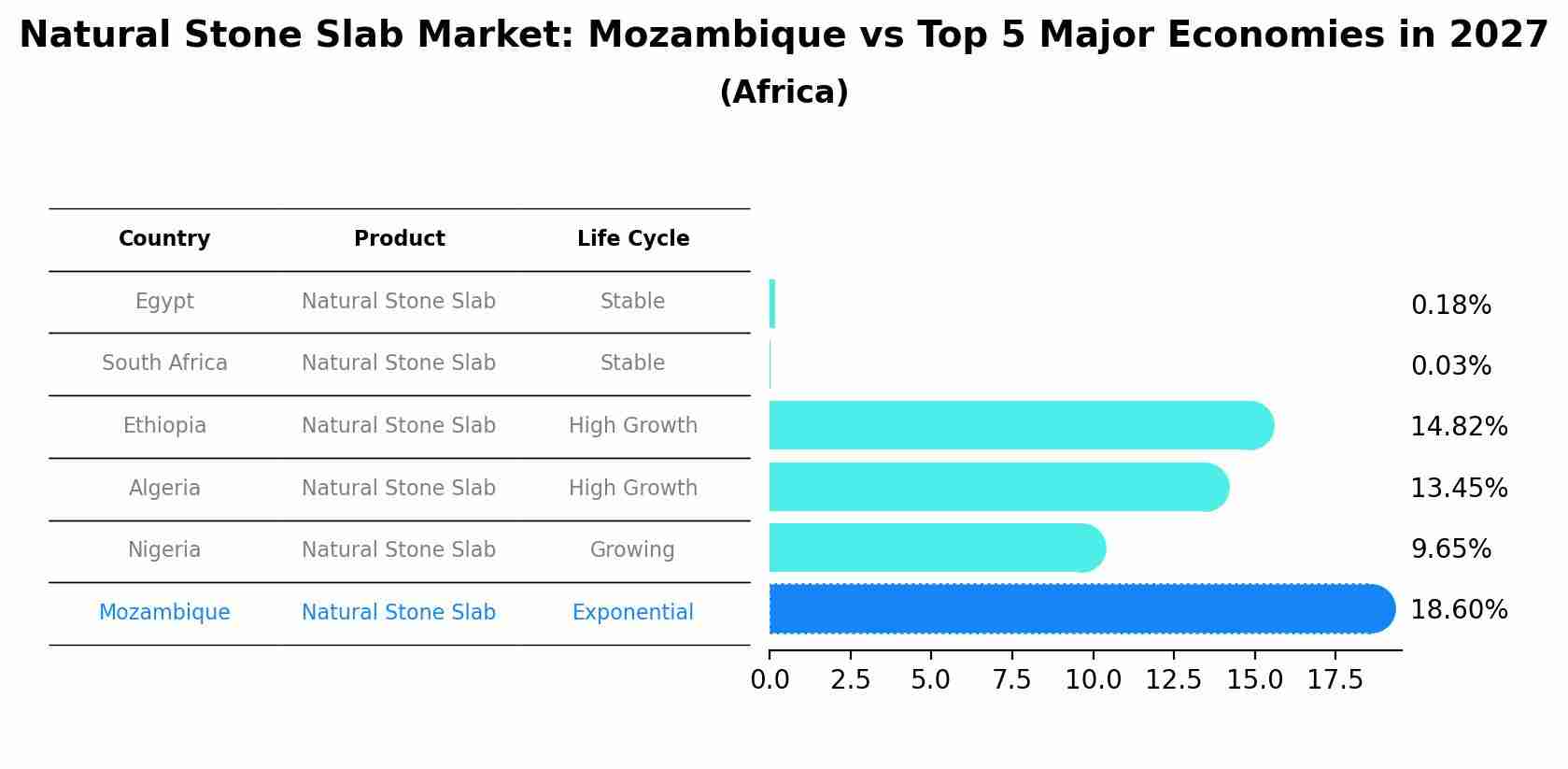 Natural Stone Slab Market: Mozambique vs Top 5 Major Economies in 2027 (Africa)