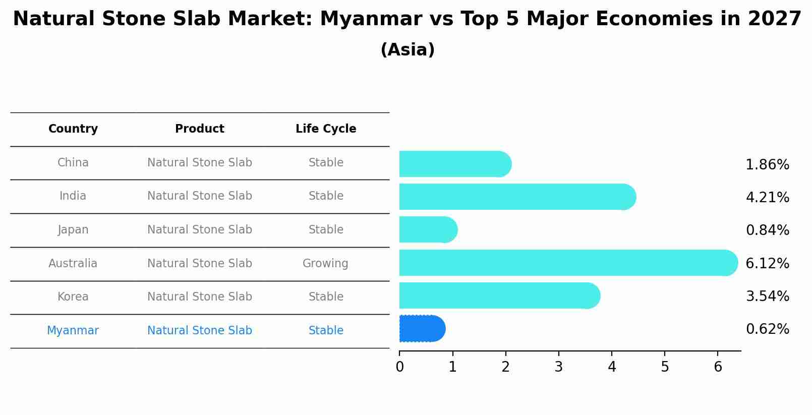 Natural Stone Slab Market: Myanmar vs Top 5 Major Economies in 2027 (Asia)