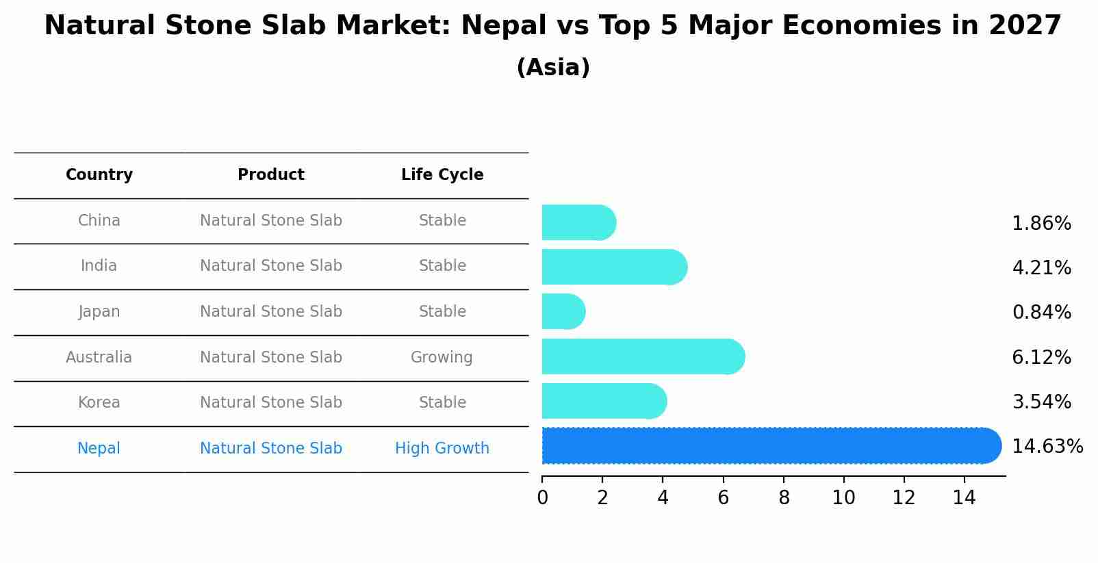 Natural Stone Slab Market: Nepal vs Top 5 Major Economies in 2027 (Asia)