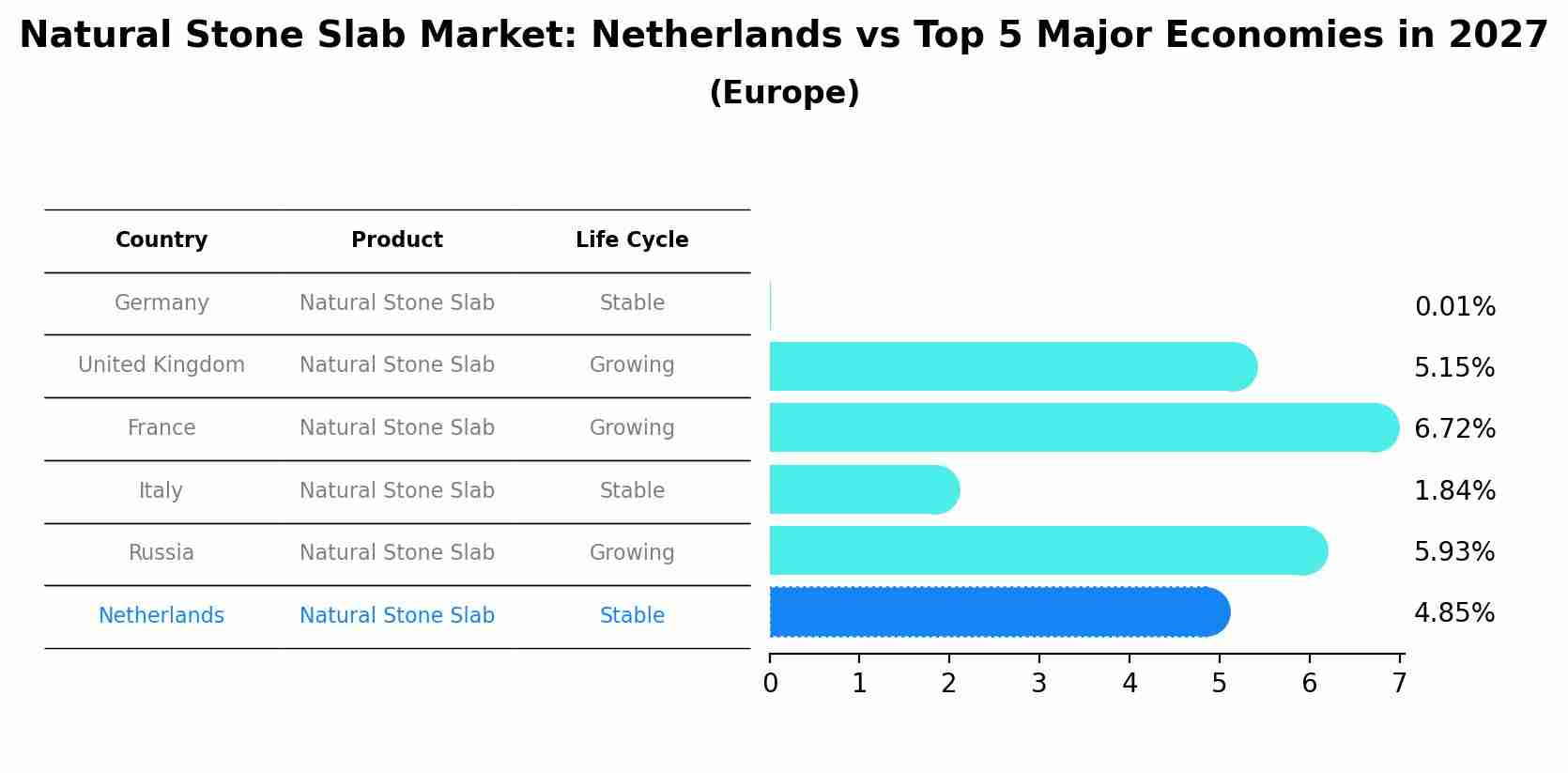 Natural Stone Slab Market: Netherlands vs Top 5 Major Economies in 2027 (Europe)