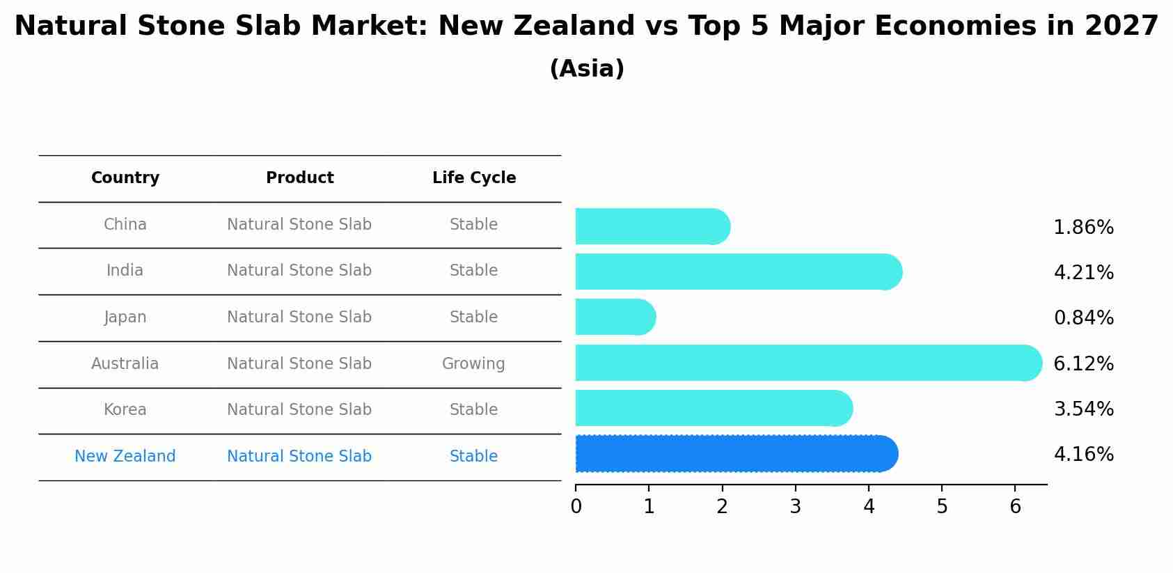 Natural Stone Slab Market: New Zealand vs Top 5 Major Economies in 2027 (Asia)