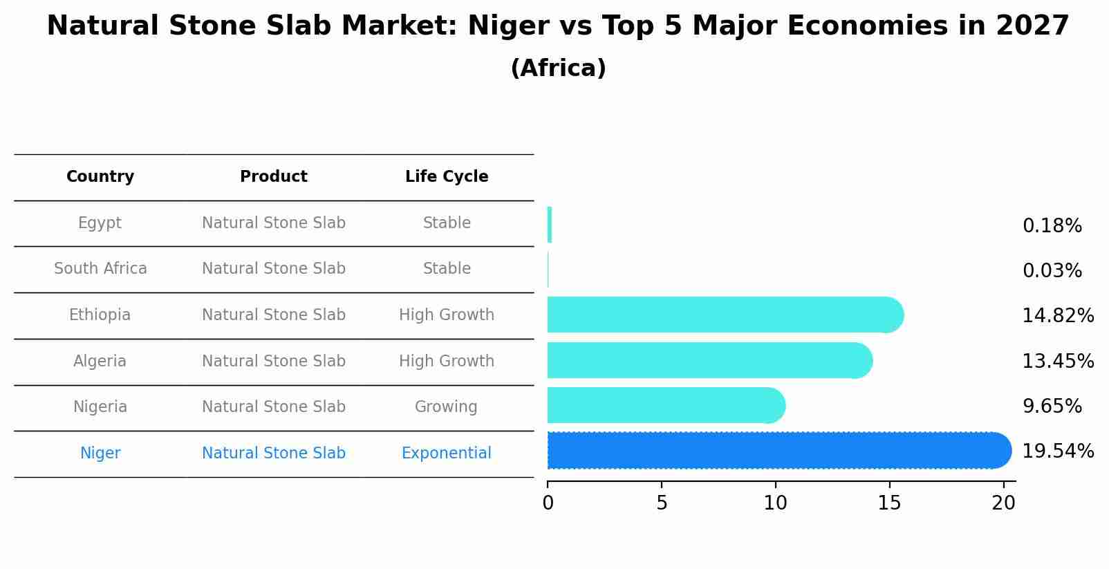 Natural Stone Slab Market: Niger vs Top 5 Major Economies in 2027 (Africa)