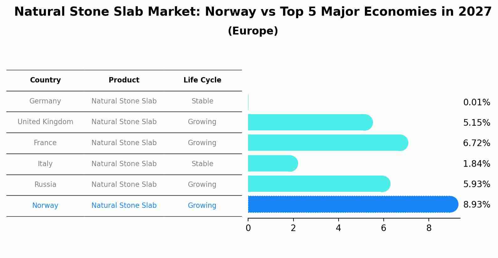 Natural Stone Slab Market: Norway vs Top 5 Major Economies in 2027 (Europe)