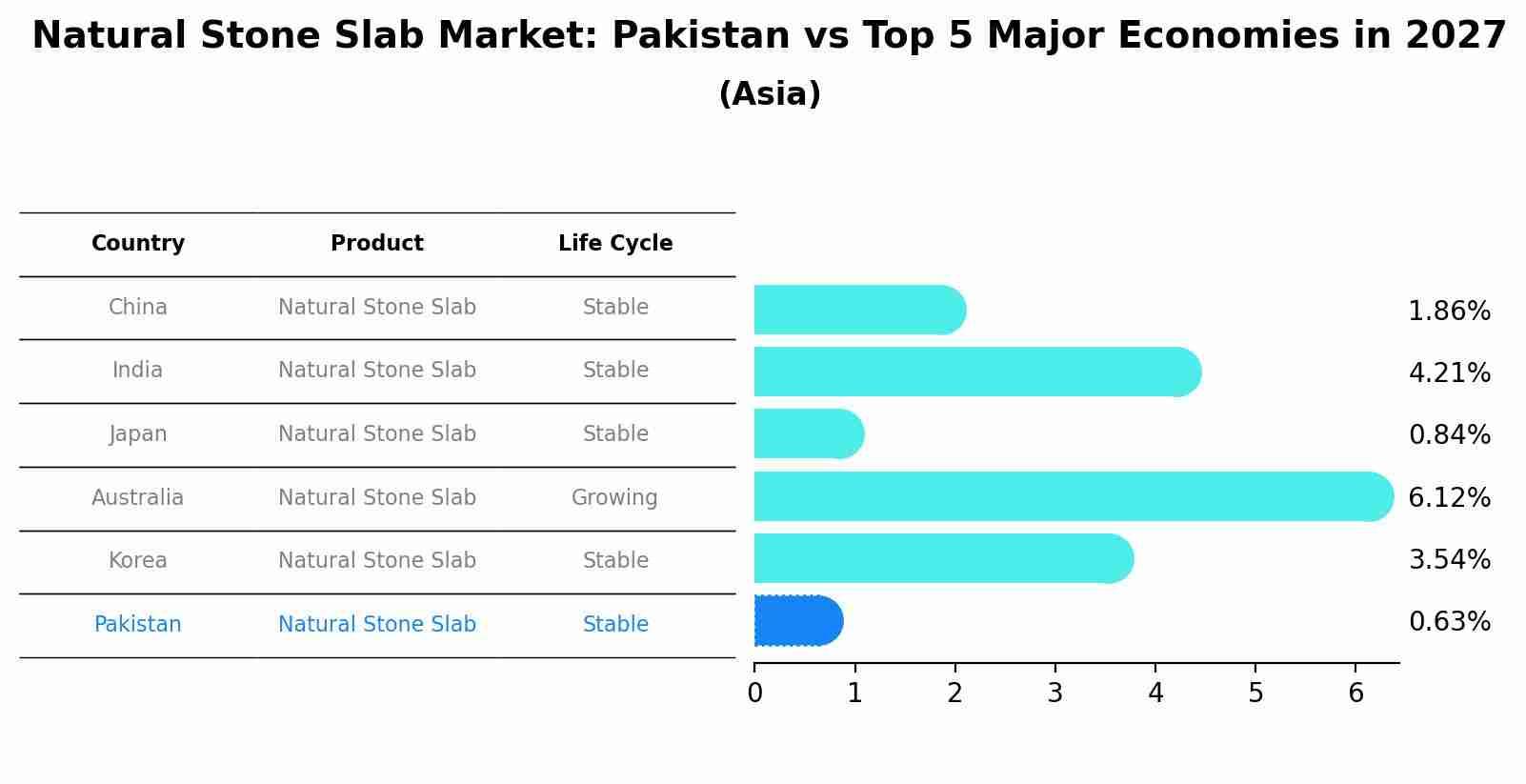 Natural Stone Slab Market: Pakistan vs Top 5 Major Economies in 2027 (Asia)