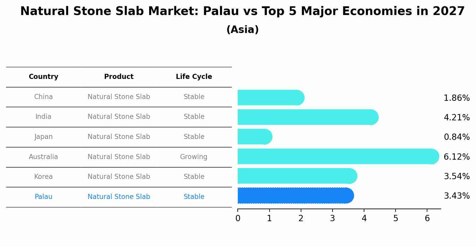 Natural Stone Slab Market: Palau vs Top 5 Major Economies in 2027 (Asia)