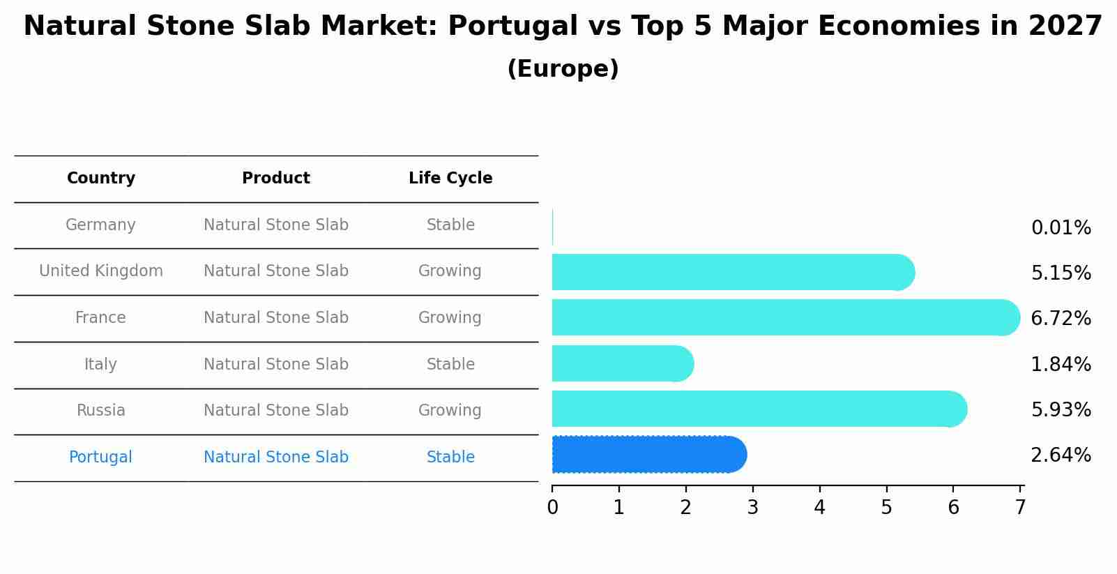 Natural Stone Slab Market: Portugal vs Top 5 Major Economies in 2027 (Europe)