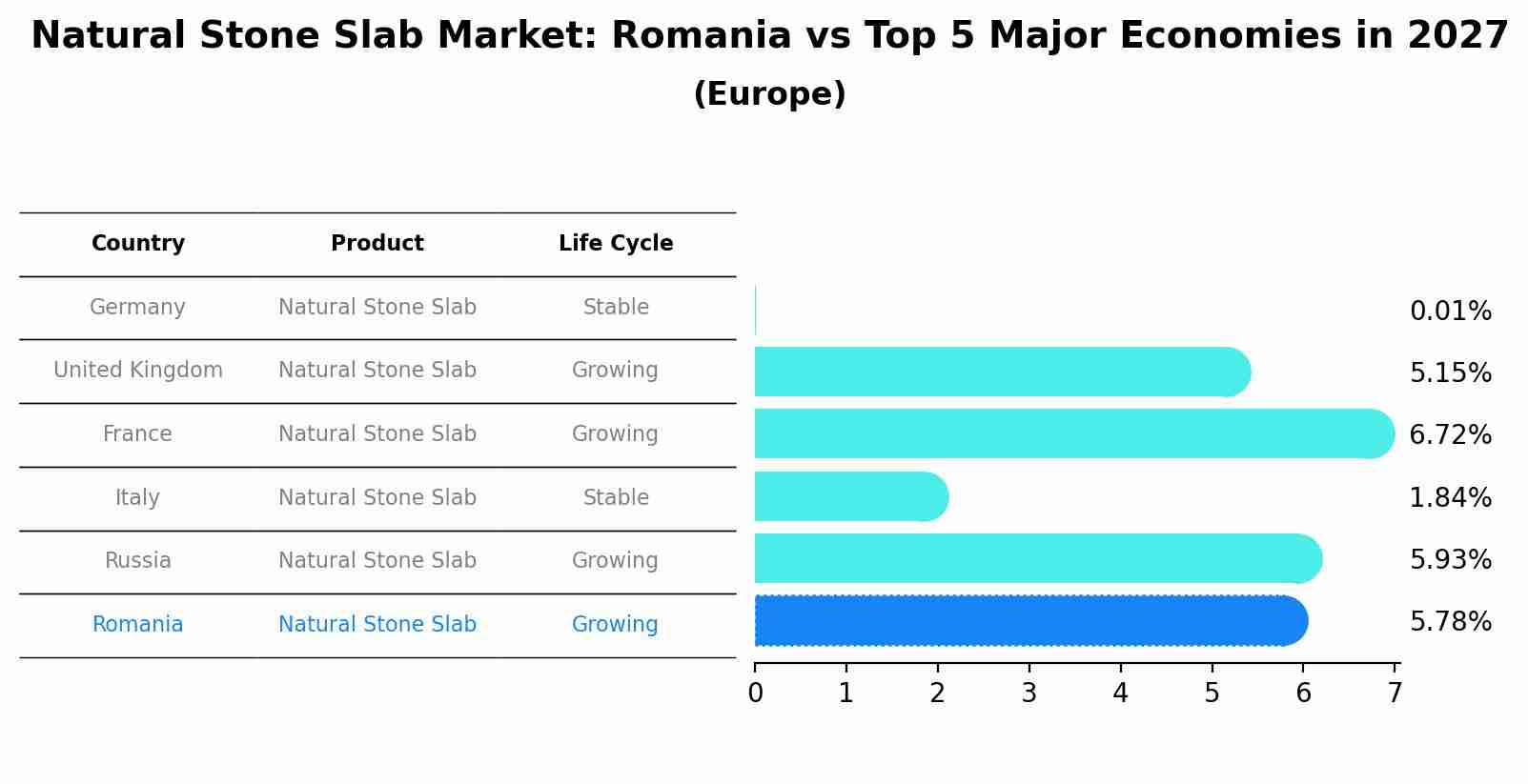 Natural Stone Slab Market: Romania vs Top 5 Major Economies in 2027 (Europe)