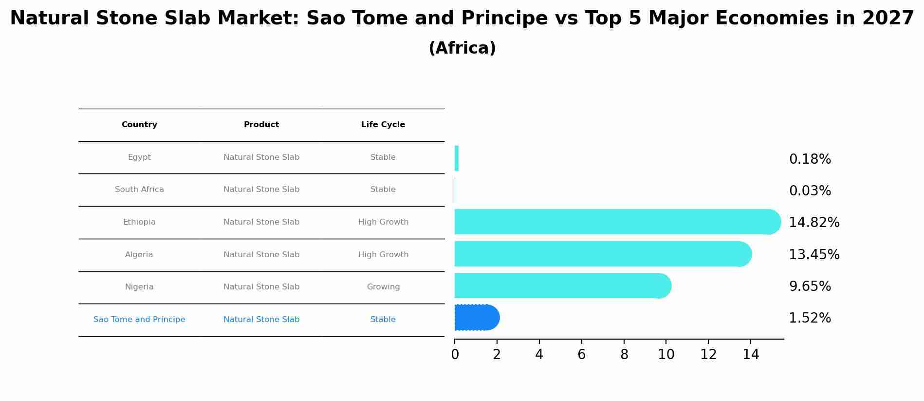Natural Stone Slab Market: Sao Tome and Principe vs Top 5 Major Economies in 2027 (Africa)