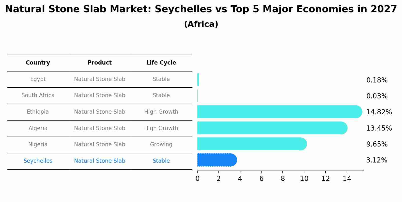Natural Stone Slab Market: Seychelles vs Top 5 Major Economies in 2027 (Africa)