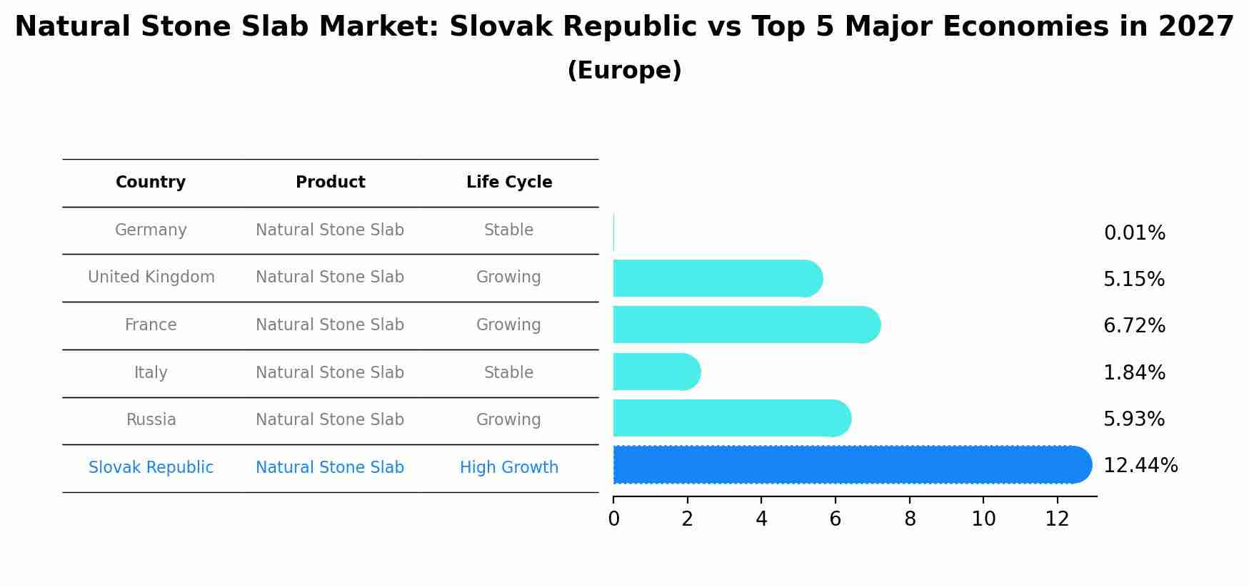 Natural Stone Slab Market: Slovak Republic vs Top 5 Major Economies in 2027 (Europe)