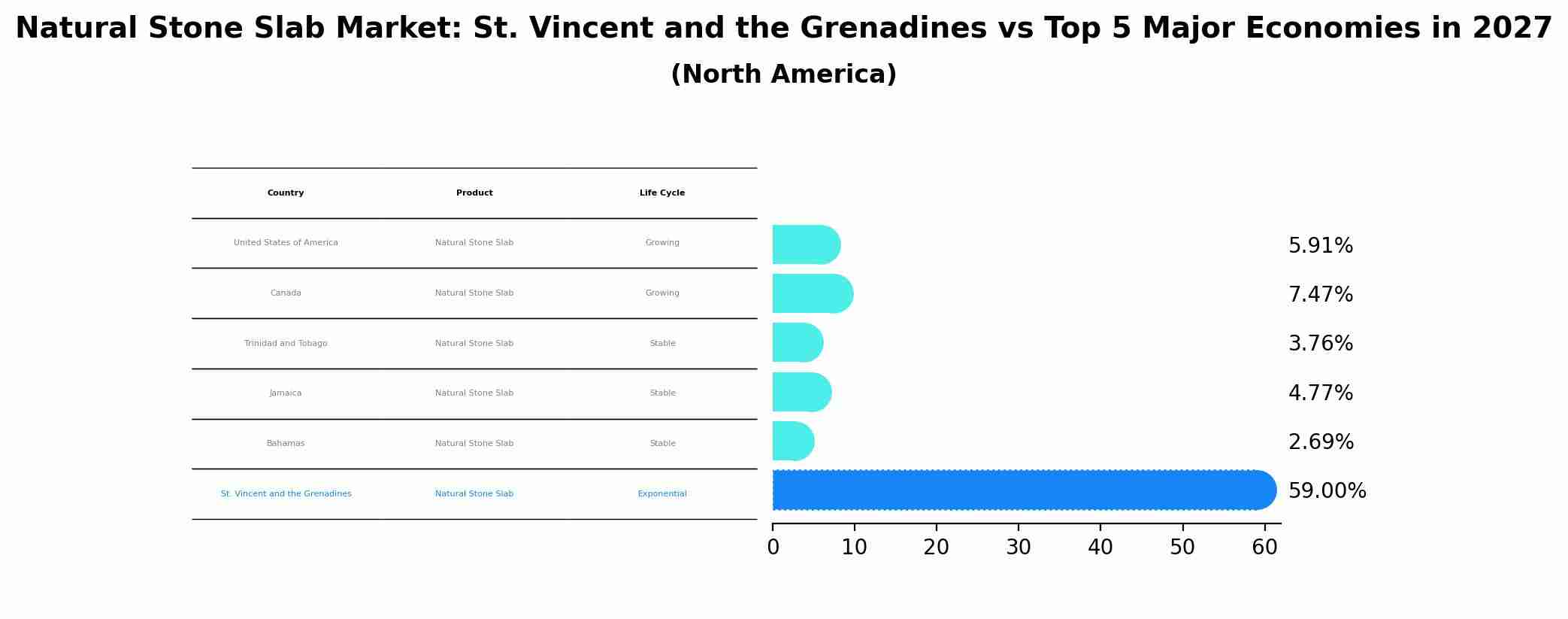 Natural Stone Slab Market: St. Vincent and the Grenadines vs Top 5 Major Economies in 2027 (North America)